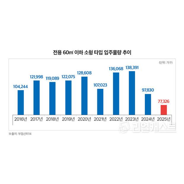 전용 60㎡이하 품귀 심화...공급 10년 만에 최저 수준 그쳐