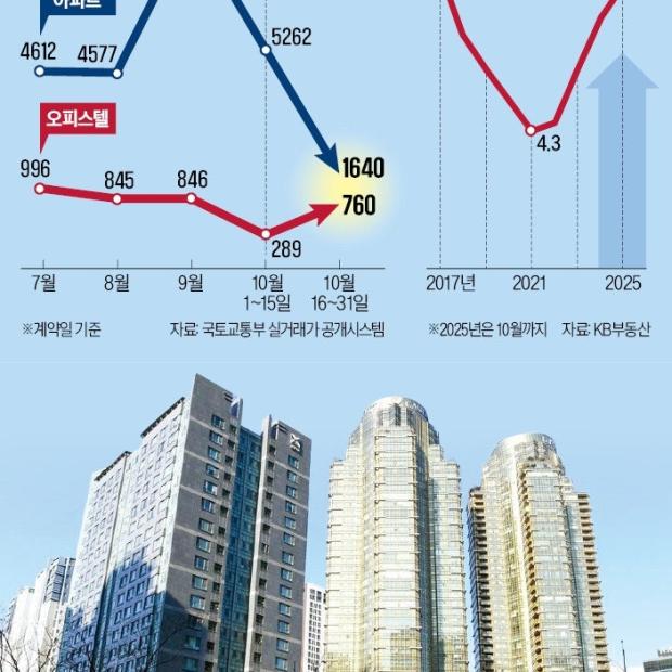 강력 규제에 아파트 막히자…오피스텔 거래량 2배 '급증'